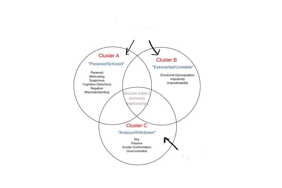 Odd And Eccentric Best Describes Which Cluster Of Personality Disorders