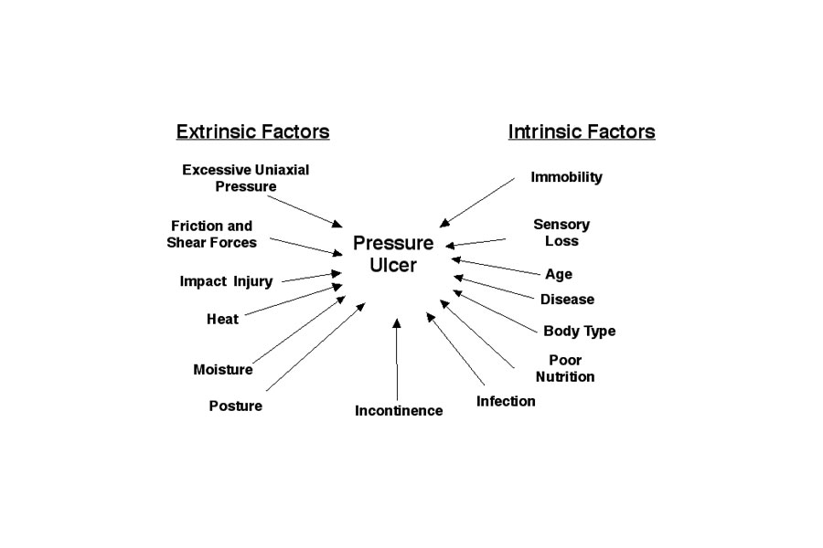 5 Things Criminal Attorneys Should Know About Pressure Ulcers Godoy 